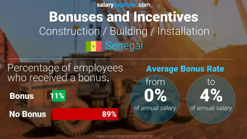 Annual Salary Bonus Rate Senegal Construction / Building / Installation