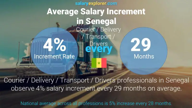 Annual Salary Increment Rate Senegal Courier / Delivery / Transport / Drivers