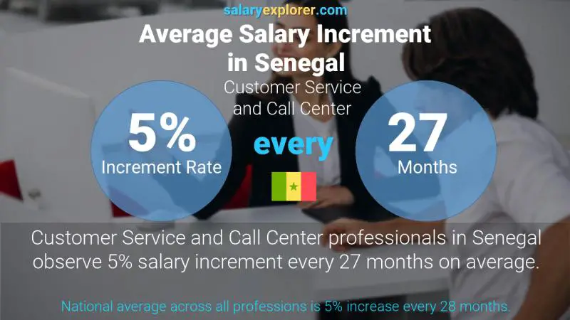 Annual Salary Increment Rate Senegal Customer Service and Call Center