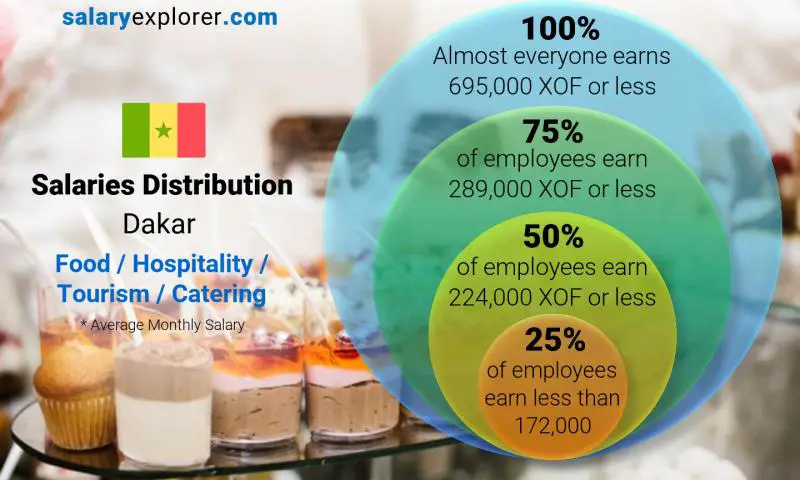 Median and salary distribution Dakar Food / Hospitality / Tourism / Catering monthly
