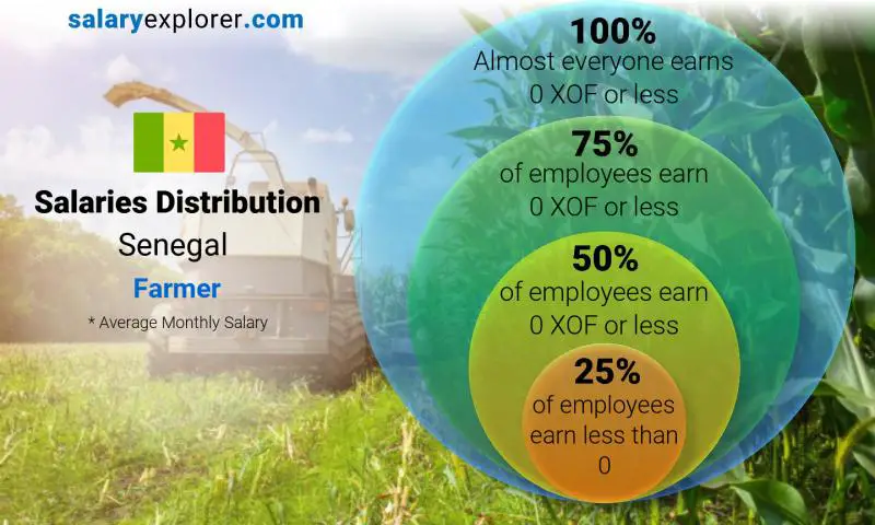 Median and salary distribution Senegal Farmer monthly