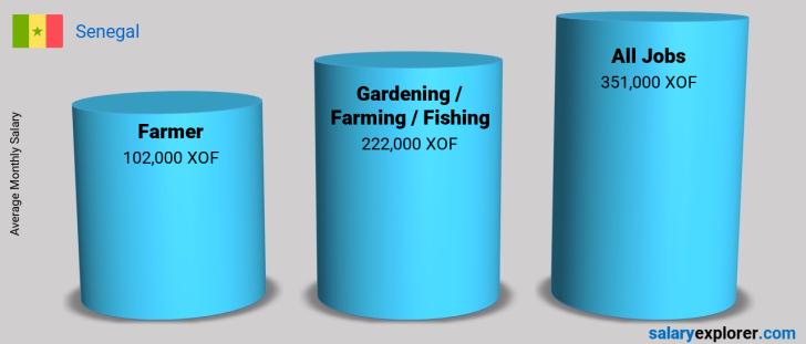 Salary Comparison Between Farmer and Gardening / Farming / Fishing monthly Senegal