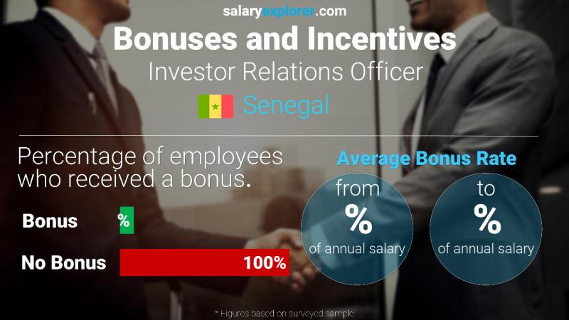 Annual Salary Bonus Rate Senegal Investor Relations Officer