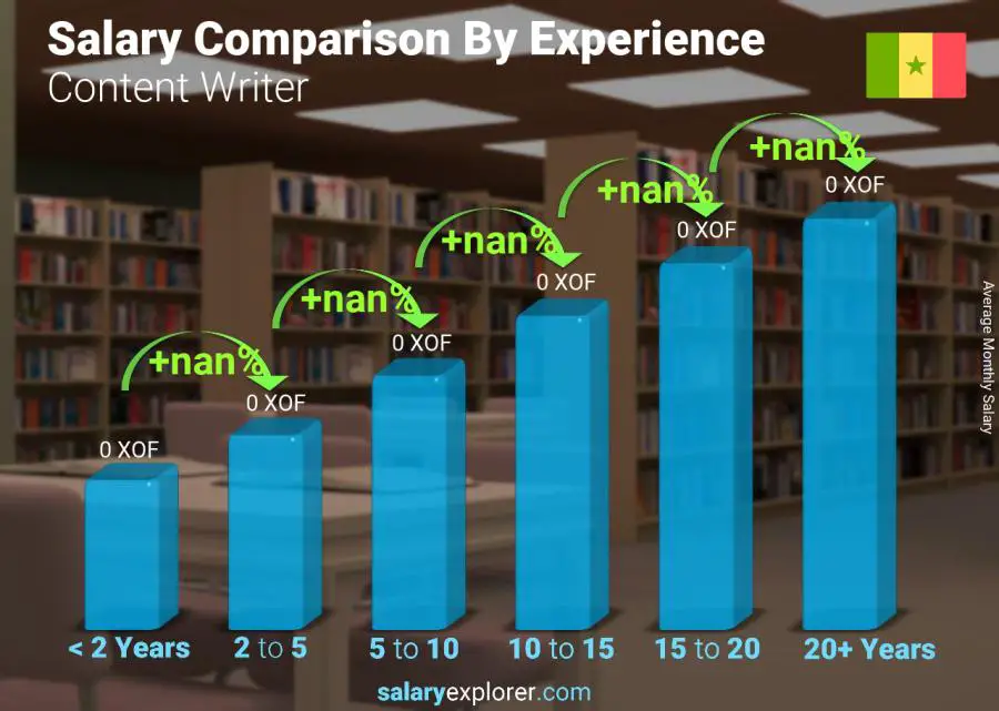 Salary comparison by years of experience monthly Senegal Content Writer