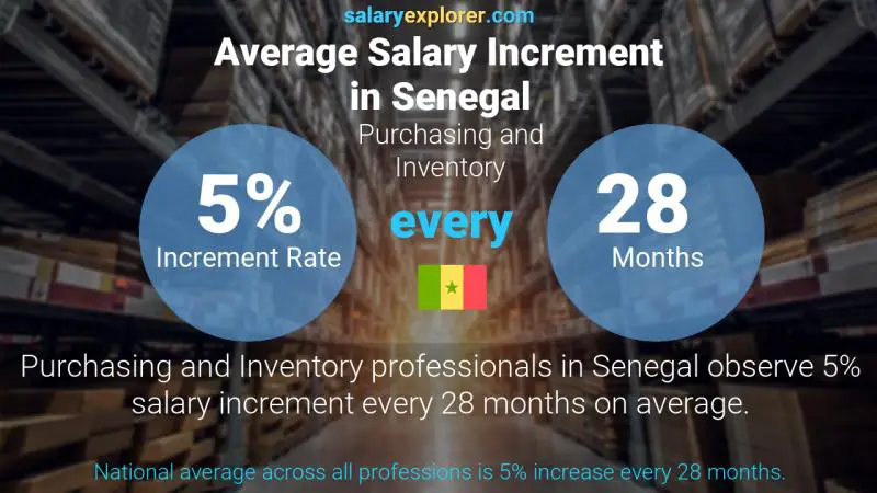 Annual Salary Increment Rate Senegal Purchasing and Inventory