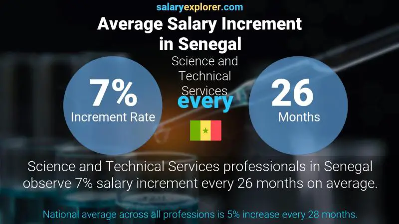 Annual Salary Increment Rate Senegal Science and Technical Services