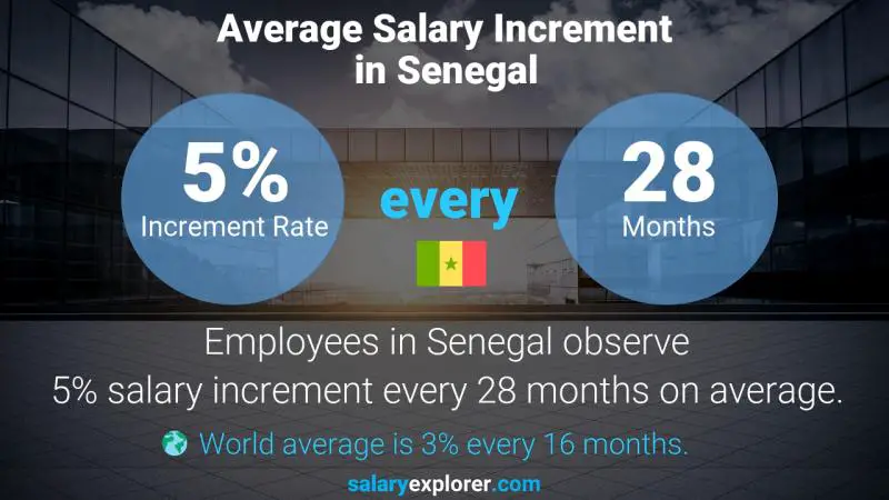 Annual Salary Increment Rate Senegal Professor - Law
