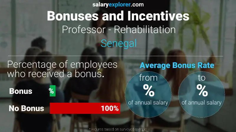 Annual Salary Bonus Rate Senegal Professor - Rehabilitation