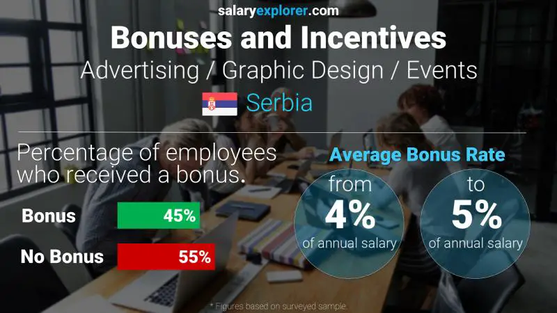 Annual Salary Bonus Rate Serbia Advertising / Graphic Design / Events