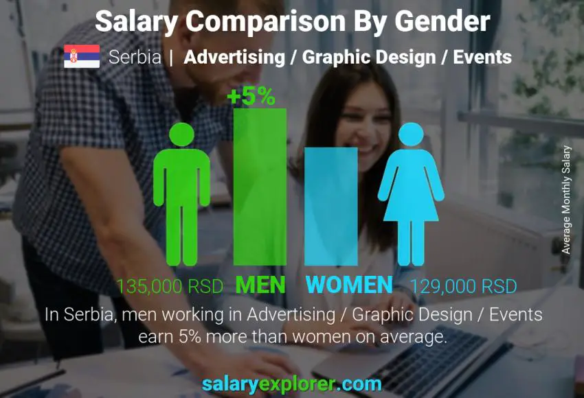 Salary comparison by gender Serbia Advertising / Graphic Design / Events monthly