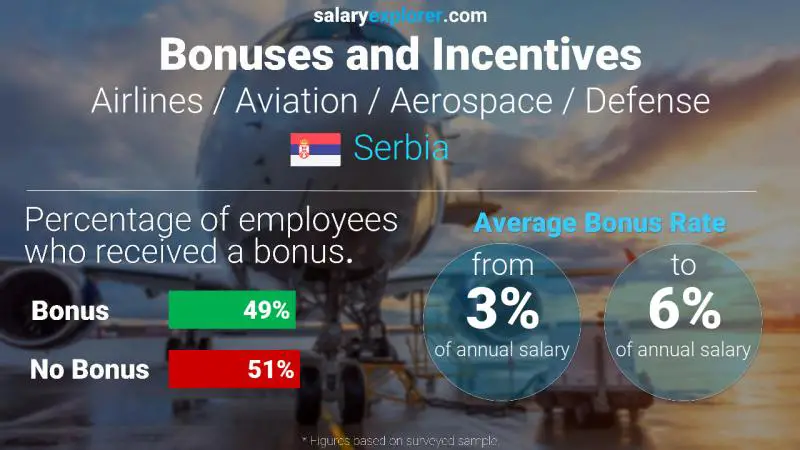 Annual Salary Bonus Rate Serbia Airlines / Aviation / Aerospace / Defense