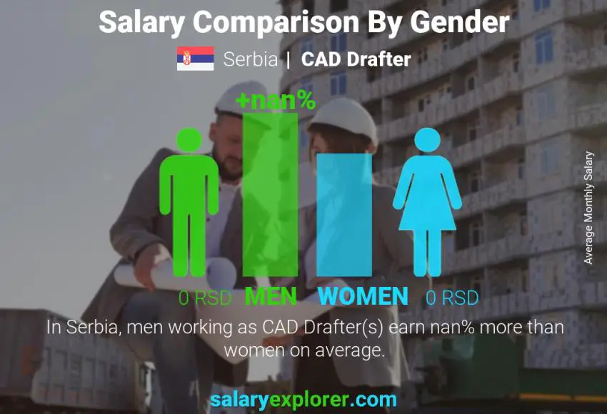 Salary comparison by gender Serbia CAD Drafter monthly