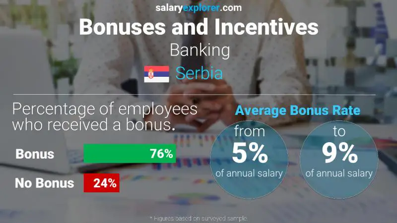 Annual Salary Bonus Rate Serbia Banking