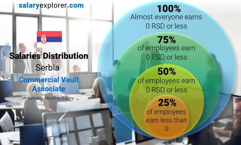 Median and salary distribution Serbia Commercial Vault Associate monthly