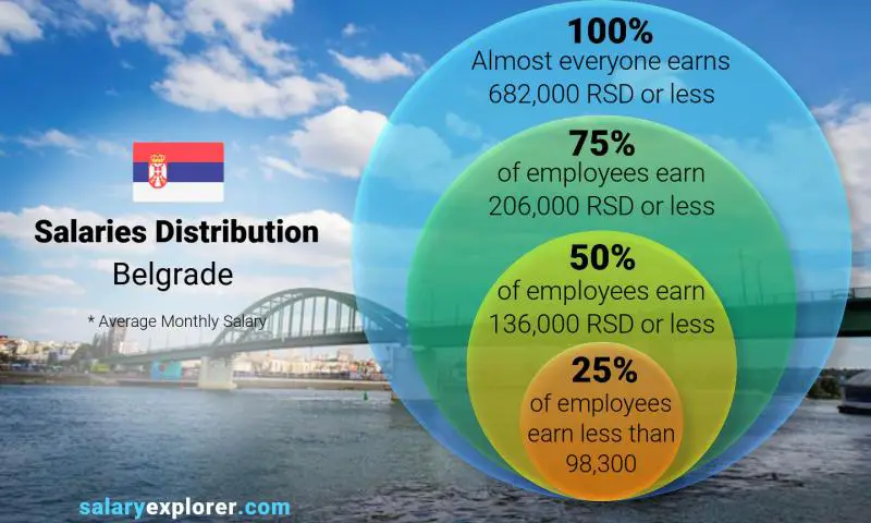 Median and salary distribution Belgrade monthly