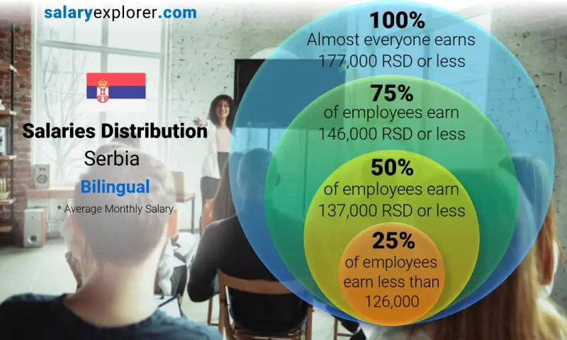 Median and salary distribution Serbia Bilingual monthly