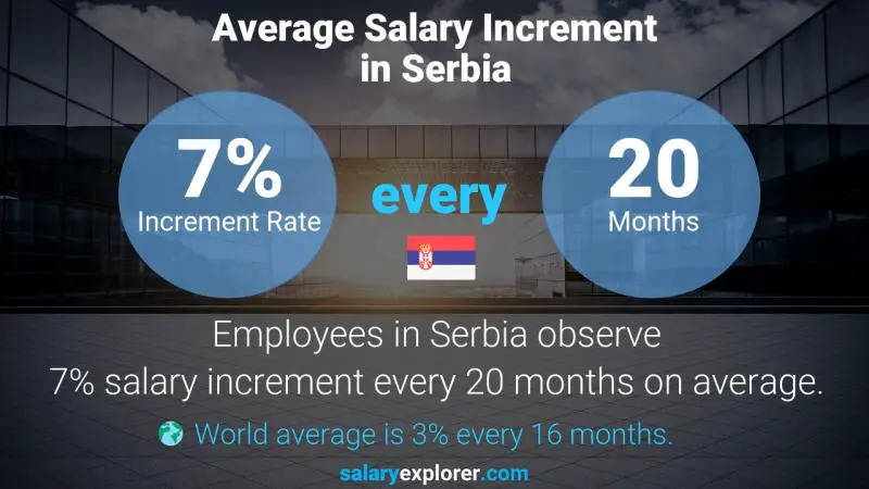 Annual Salary Increment Rate Serbia Civil Engineer