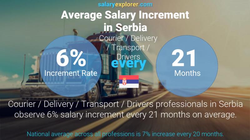 Annual Salary Increment Rate Serbia Courier / Delivery / Transport / Drivers