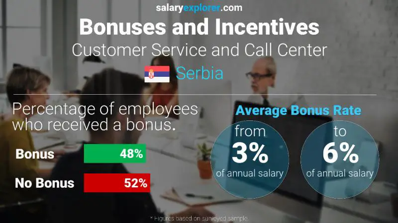 Annual Salary Bonus Rate Serbia Customer Service and Call Center