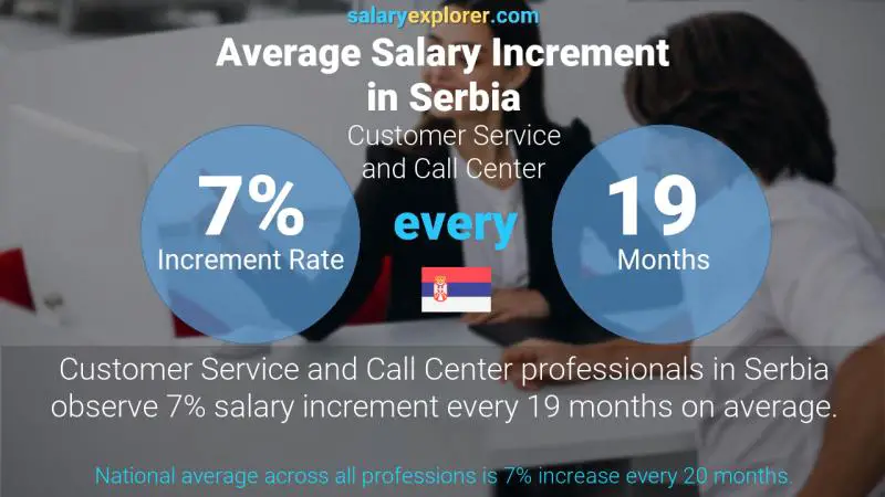 Annual Salary Increment Rate Serbia Customer Service and Call Center