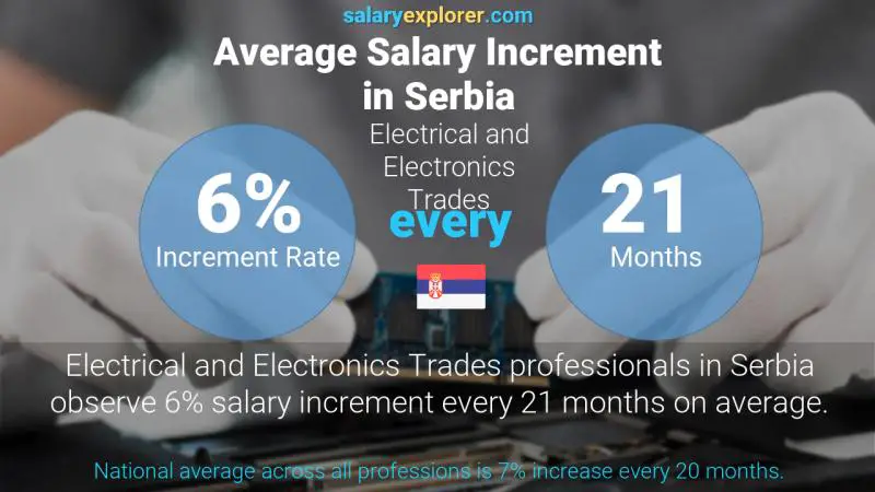 Annual Salary Increment Rate Serbia Electrical and Electronics Trades