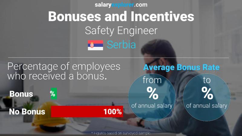 Annual Salary Bonus Rate Serbia Safety Engineer