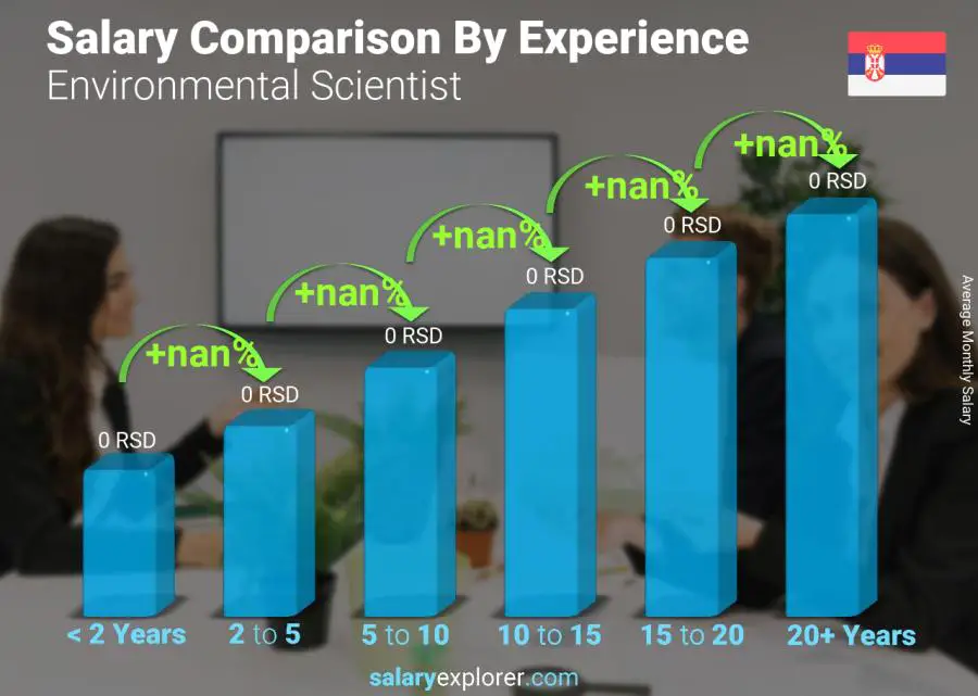 Salary comparison by years of experience monthly Serbia Environmental Scientist