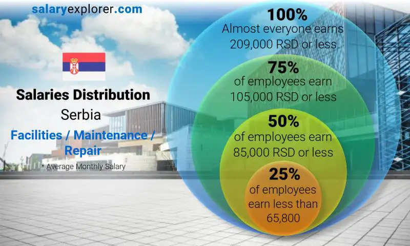 Median and salary distribution Serbia Facilities / Maintenance / Repair monthly