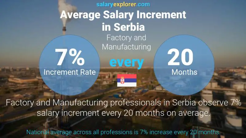 Annual Salary Increment Rate Serbia Factory and Manufacturing