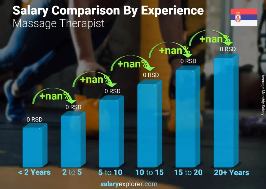 Salary comparison by years of experience monthly Serbia Massage Therapist