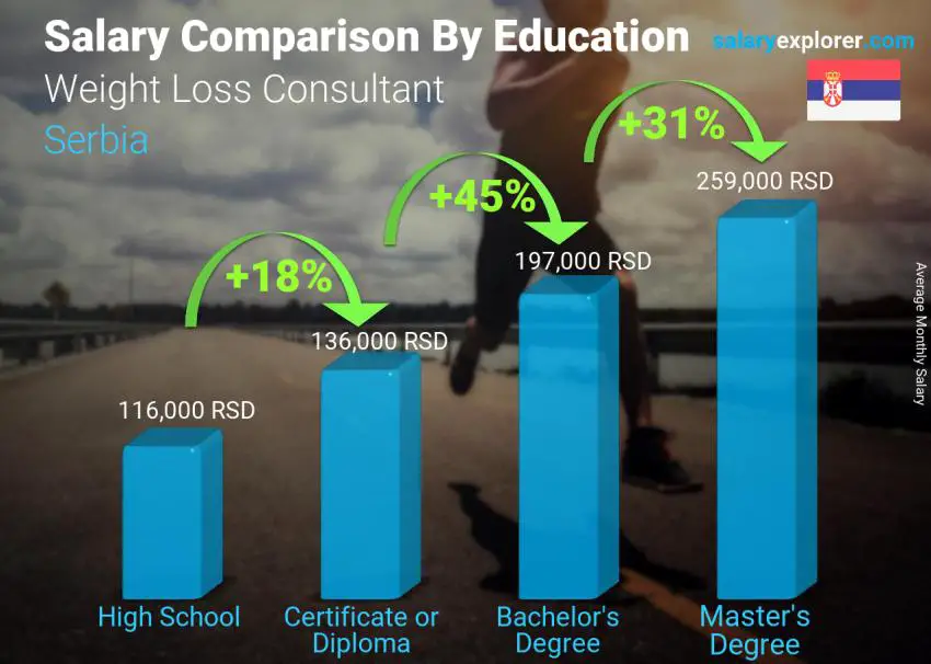 Salary comparison by education level monthly Serbia Weight Loss Consultant
