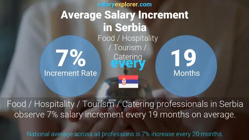 Annual Salary Increment Rate Serbia Food / Hospitality / Tourism / Catering