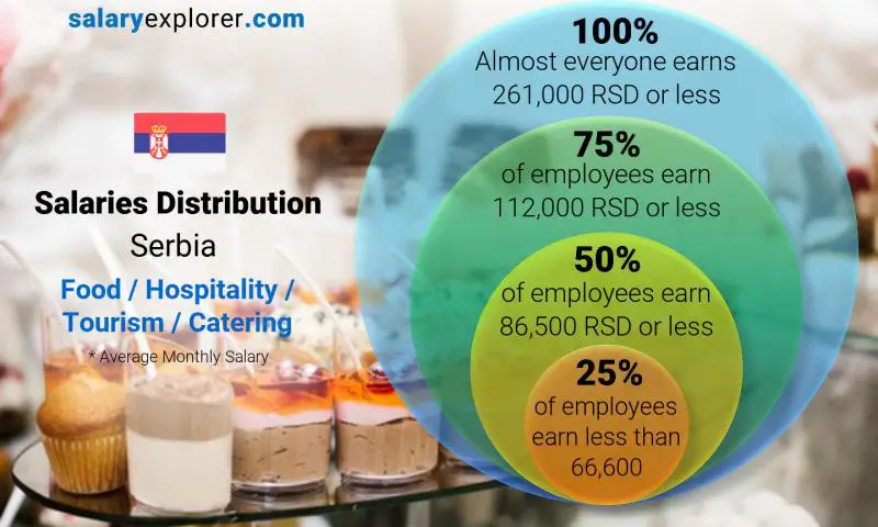 Median and salary distribution Serbia Food / Hospitality / Tourism / Catering monthly