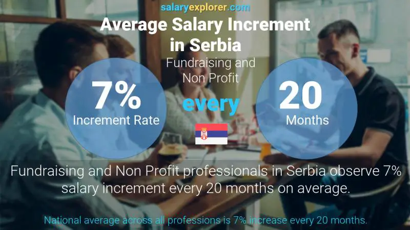 Annual Salary Increment Rate Serbia Fundraising and Non Profit