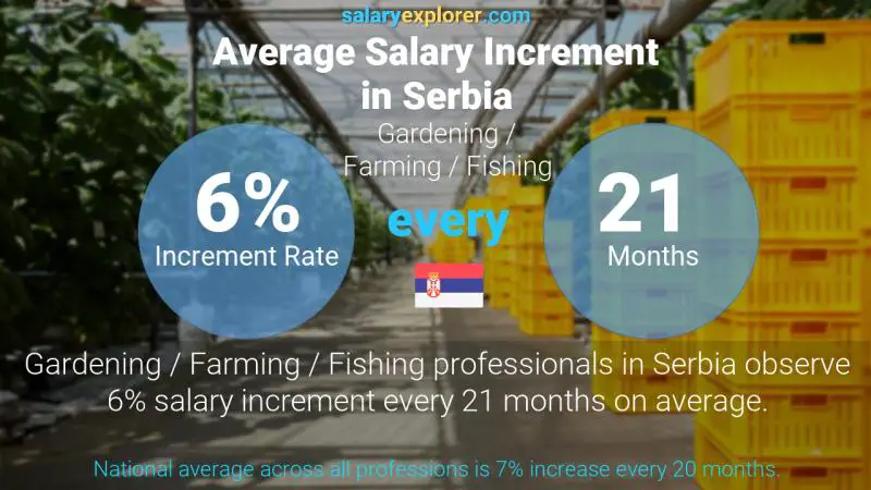 Annual Salary Increment Rate Serbia Gardening / Farming / Fishing