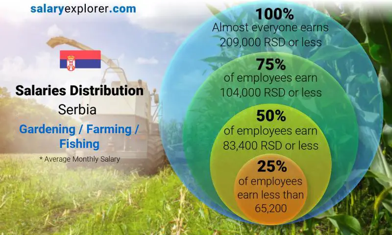 Median and salary distribution Serbia Gardening / Farming / Fishing monthly