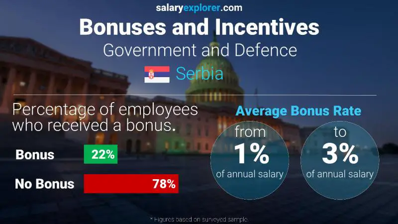 Annual Salary Bonus Rate Serbia Government and Defence