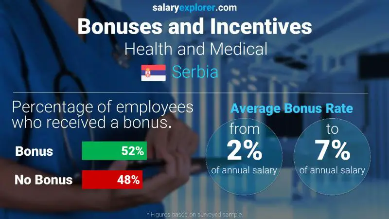 Annual Salary Bonus Rate Serbia Health and Medical