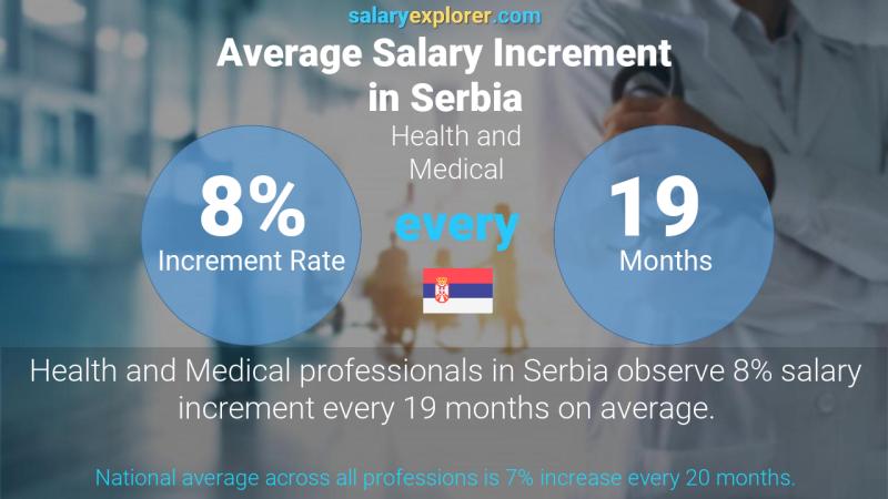 Annual Salary Increment Rate Serbia Health and Medical