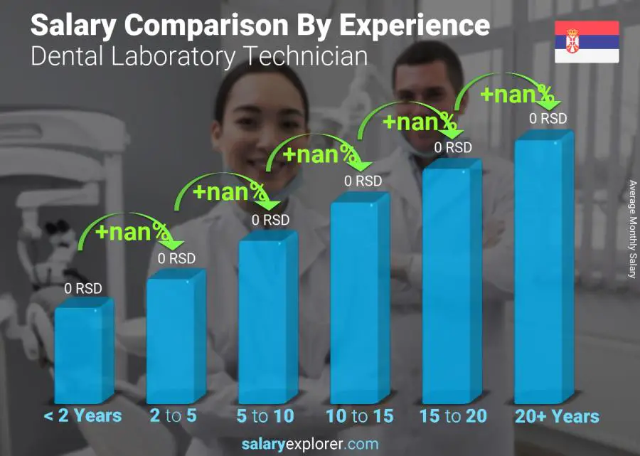 Salary comparison by years of experience monthly Serbia Dental Laboratory Technician