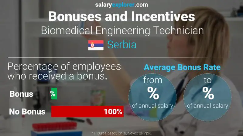 Annual Salary Bonus Rate Serbia Biomedical Engineering Technician