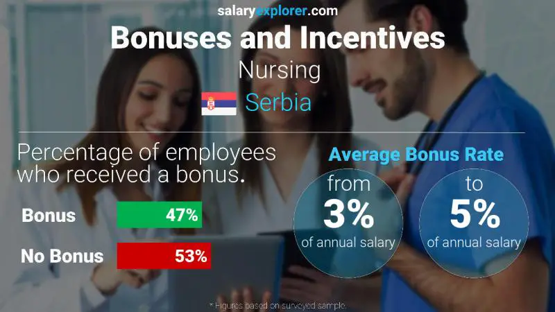 Annual Salary Bonus Rate Serbia Nursing