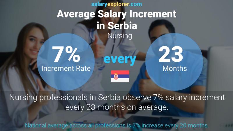 Annual Salary Increment Rate Serbia Nursing