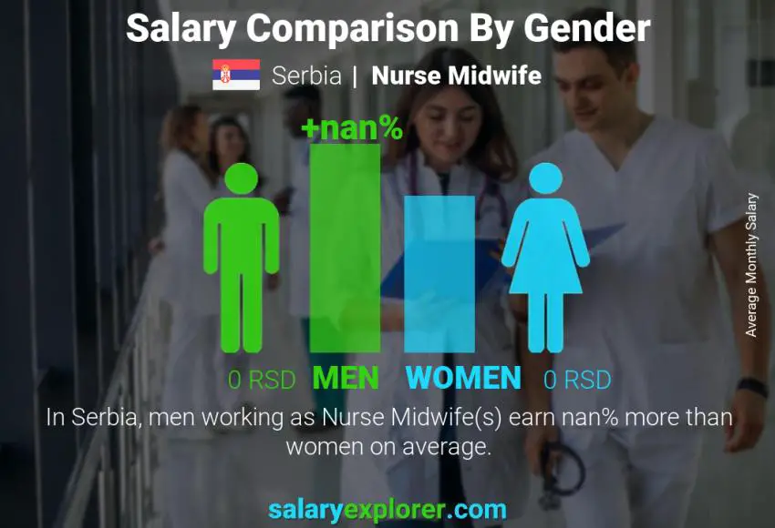 Salary comparison by gender Serbia Nurse Midwife monthly