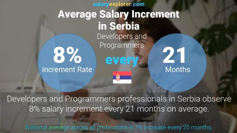 Annual Salary Increment Rate Serbia Developers and Programmers