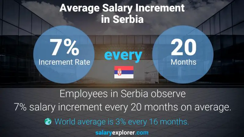 Annual Salary Increment Rate Serbia Developer / Programmer