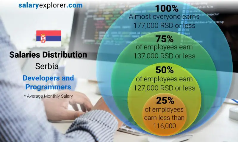 Median and salary distribution Serbia Developers and Programmers monthly
