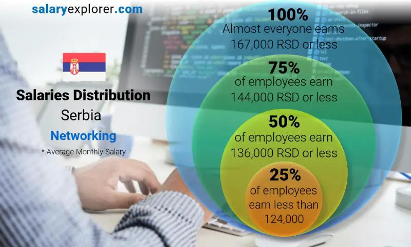 Median and salary distribution Serbia Networking monthly