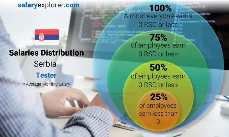 Median and salary distribution Serbia Tester monthly