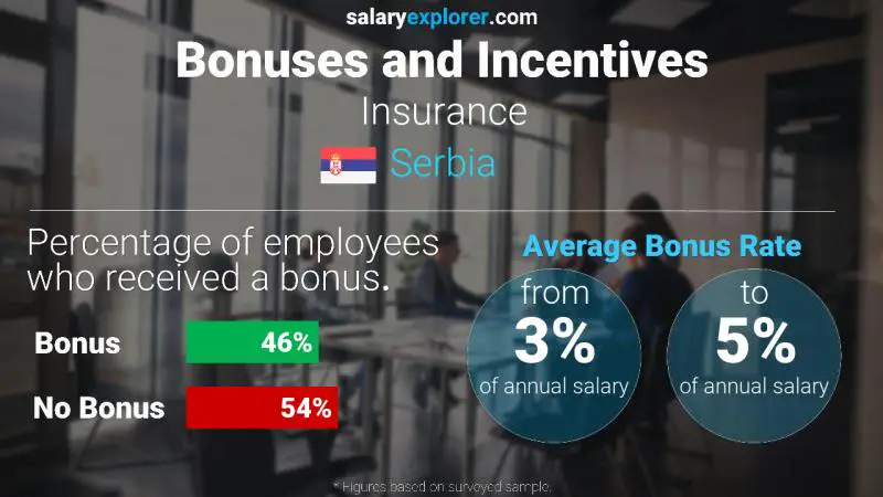 Annual Salary Bonus Rate Serbia Insurance